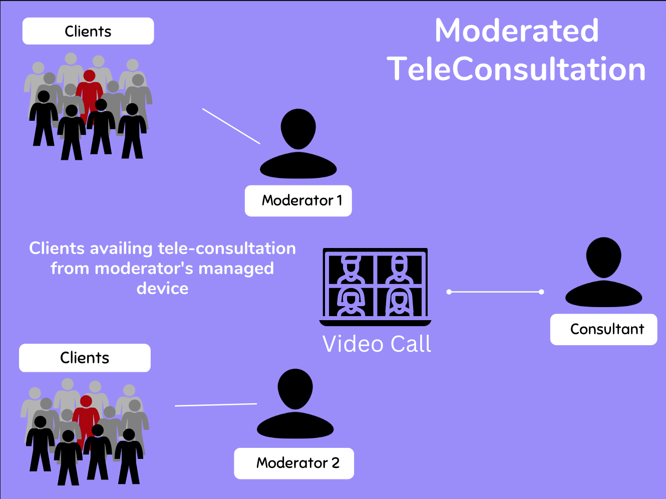 moderated tele consultation